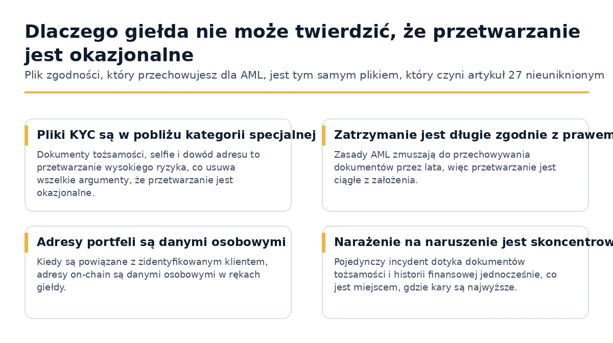 Dlaczego zasady przechowywania KYC i AML sprawiają, że przetwarzanie kryptowalut jest ciągłe zgodnie z GDPR.