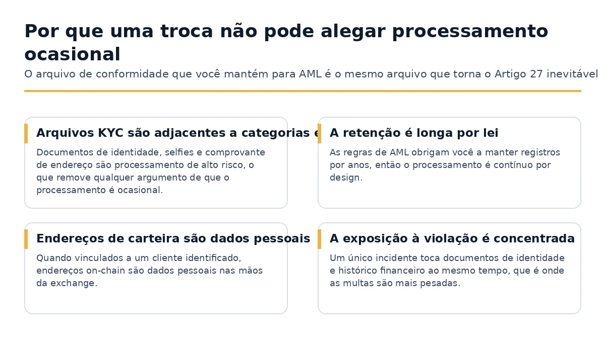 Por que as regras de retenção de KYC e AML tornam o processamento de cripto contínuo sob o GDPR.