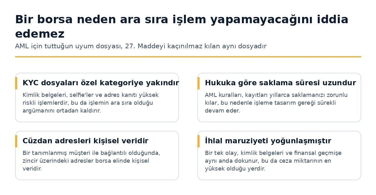 Neden KYC ve AML saklama kurallarının kripto işlemlerini GDPR kapsamında sürekli hale getirdiği.