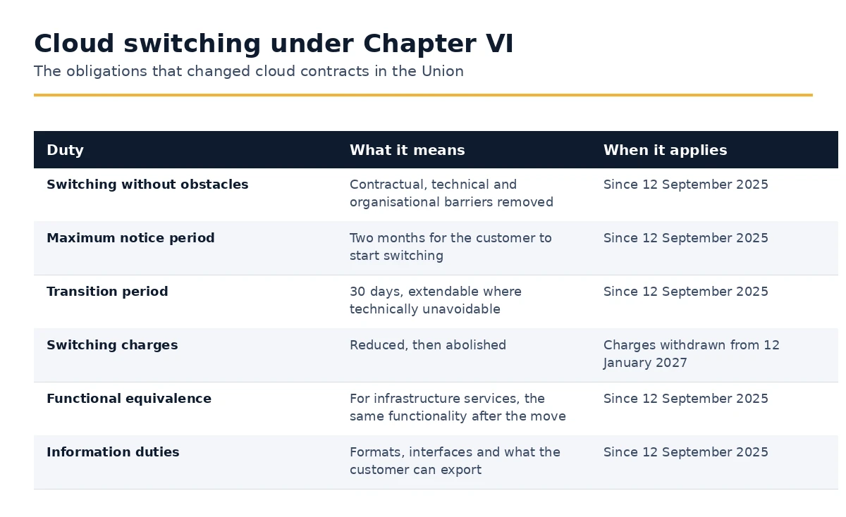 The switching duties imposed on cloud providers by Chapter VI of the Data Act
