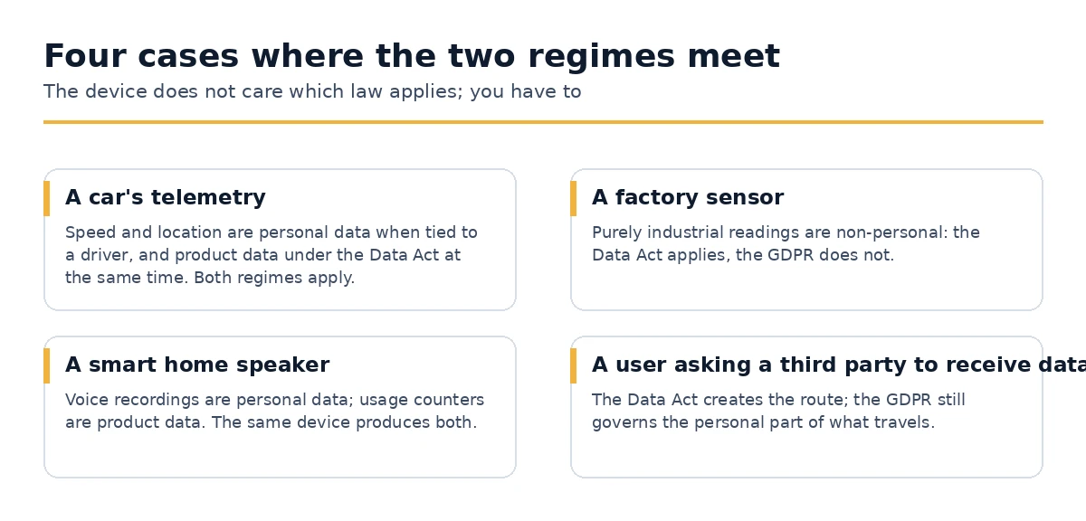 Four situations where the Data Act and the GDPR apply to the same data