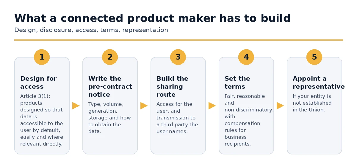 The design and disclosure steps a connected product maker must take under the Data Act