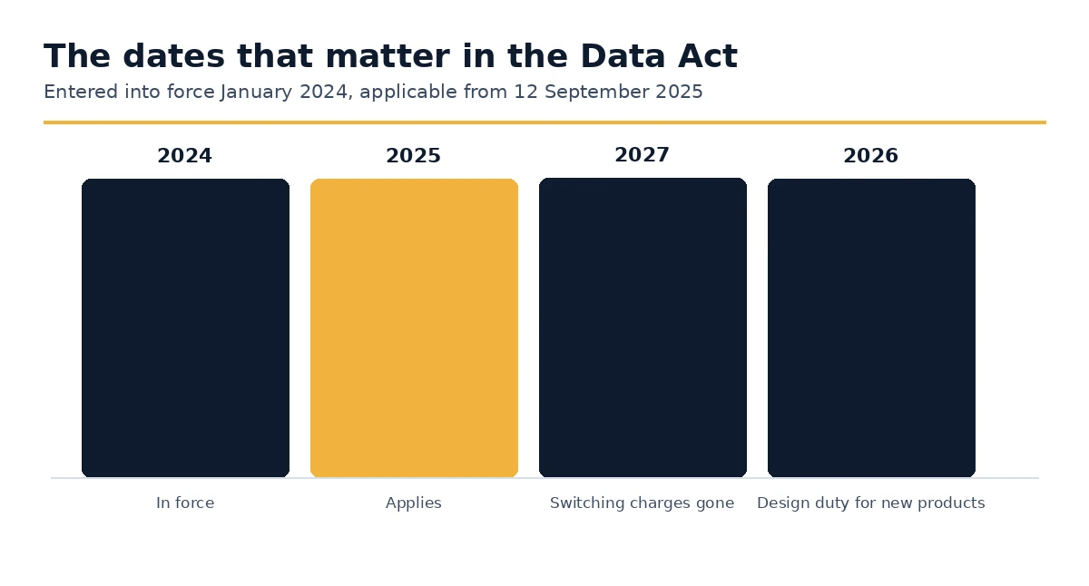 Key dates in the application of the EU Data Act