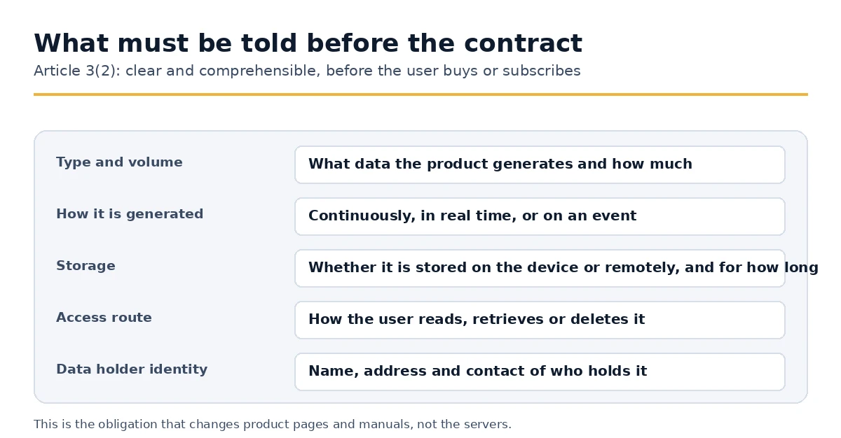 The information a seller must give before a connected product contract is concluded