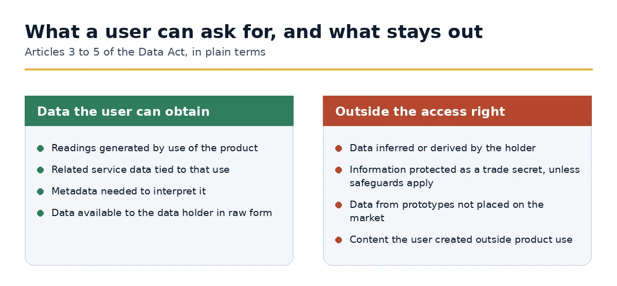 Data a user can obtain from a connected product and data that falls outside the right
