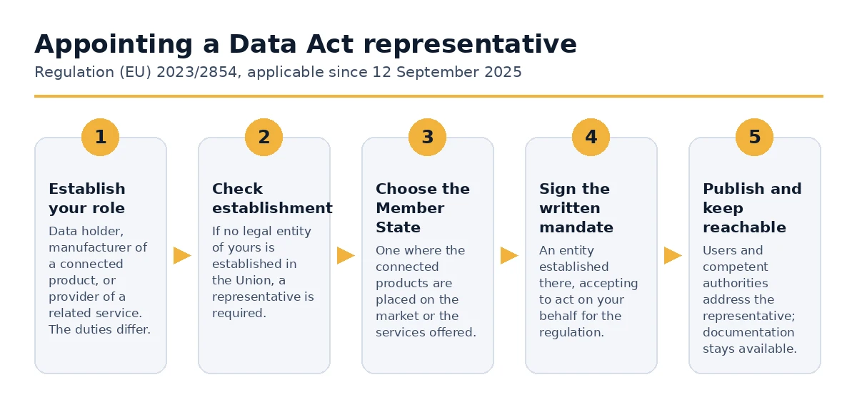 The five steps to appoint a Data Act representative