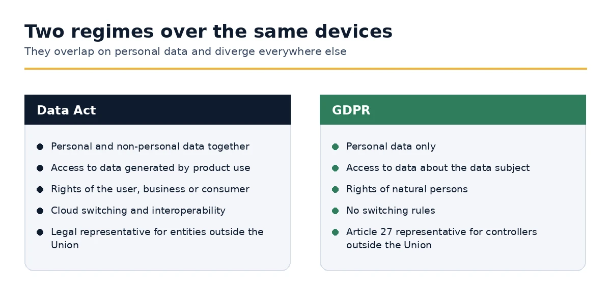 The Data Act and the GDPR compared by scope, rights and representation
