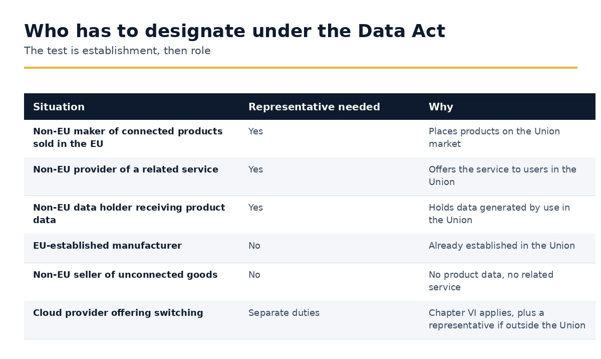 Which companies must appoint a Data Act representative in the Union