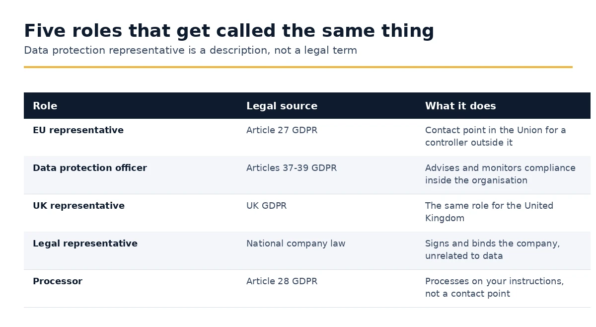 Five roles that are all called a data protection representative, compared