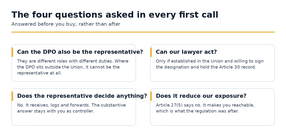 The four questions companies ask before appointing a data protection representative
