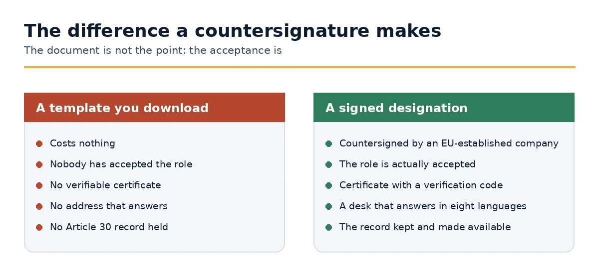 A downloaded template compared with a countersigned Article 27 designation