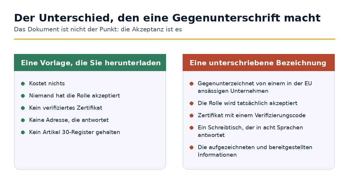 Eine heruntergeladene Vorlage im Vergleich zu einem gegensignierten Artikel 27-Benennungsschreiben.