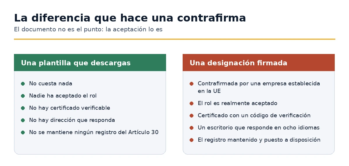 Una plantilla descargada comparada con una designación del Artículo 27 firmada.