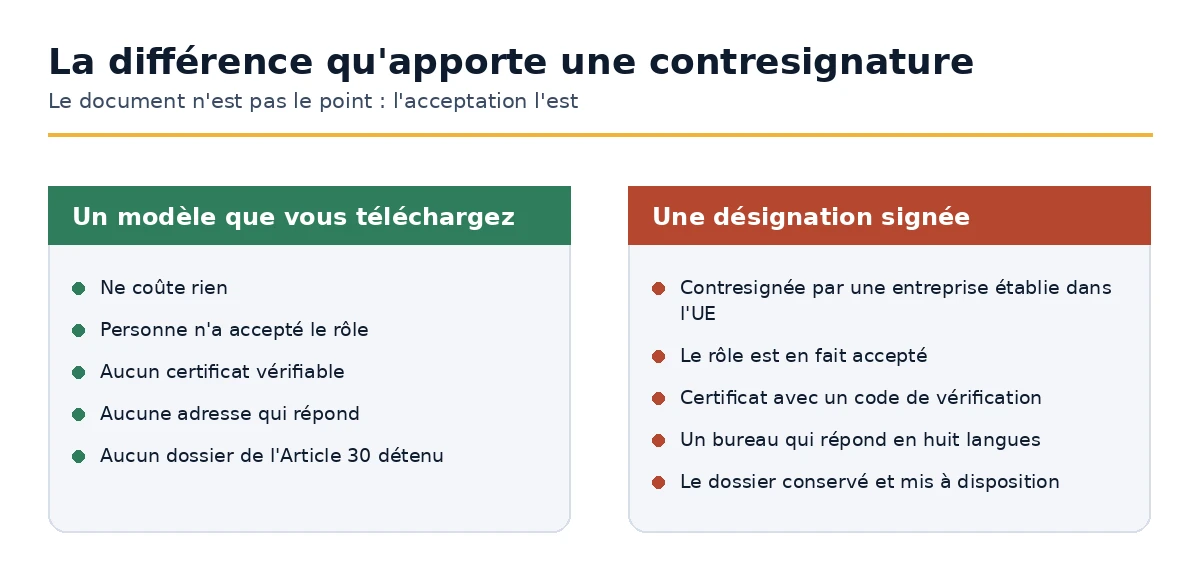 Un modèle téléchargé comparé à une désignation de l'article 27 contresignée