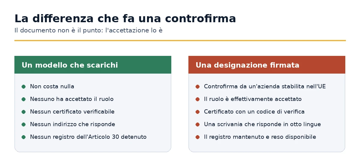 Un modello scaricato confrontato con una designazione dell'Articolo 27 controfirmata