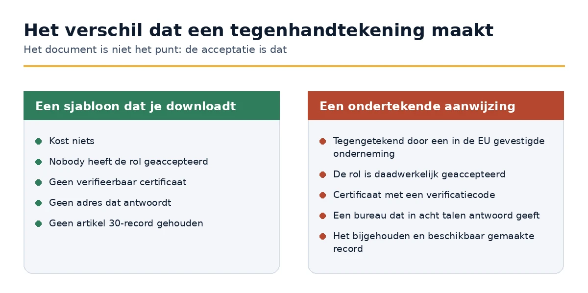Een gedownload sjabloon vergeleken met een ondertekende aanwijzing volgens Artikel 27