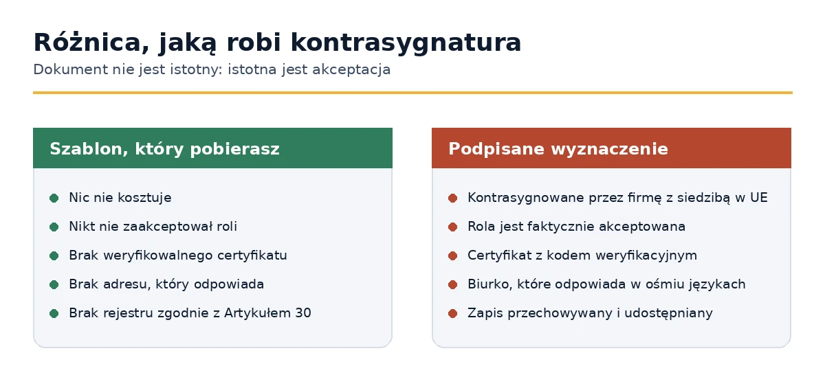 Pobrany szablon w porównaniu z podpisanym listem wyznaczenia zgodnie z Artykułem 27