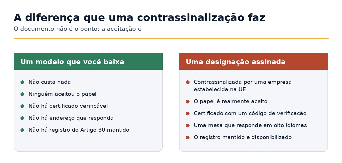 Um modelo baixado comparado com uma designação do Artigo 27 assinada.