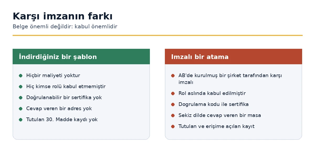 A downloaded template compared with a countersigned Article 27 designation