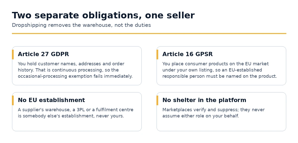 The two separate European obligations that fall on a dropshipping seller
