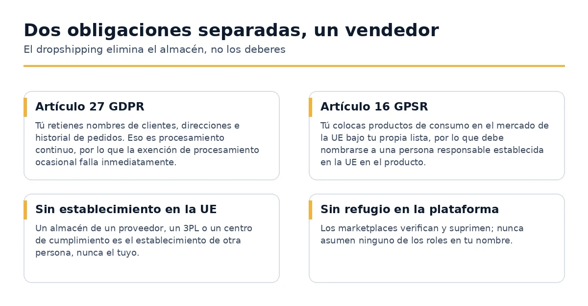 Las dos obligaciones europeas separadas que recaen sobre un vendedor de dropshipping.