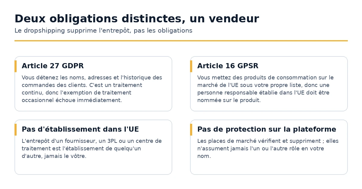 Les deux obligations européennes distinctes qui incombent à un vendeur en dropshipping.