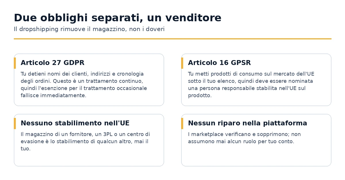 I due obblighi europei separati che ricadono su un venditore di dropshipping.