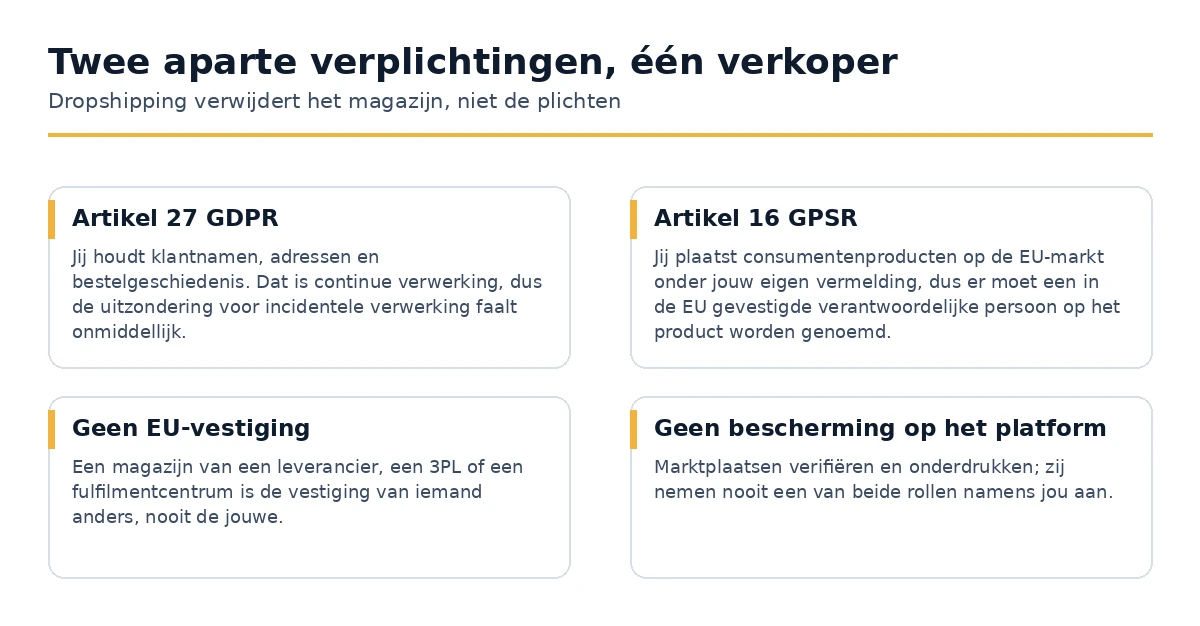De twee afzonderlijke Europese verplichtingen die op een dropshippingverkoper rusten.