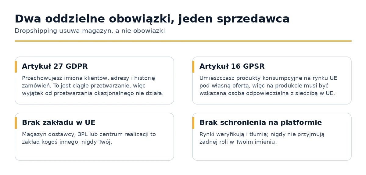 Dwa oddzielne europejskie obowiązki, które spadają na sprzedawcę dropshippingu.