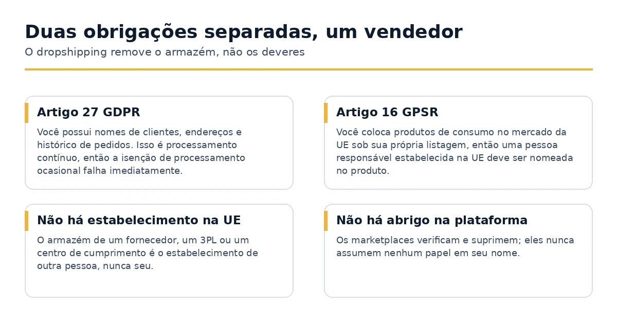 As duas obrigações europeias separadas que recaem sobre um vendedor de dropshipping.