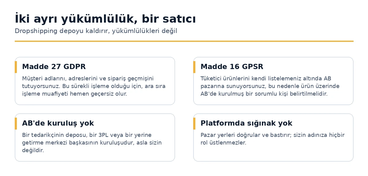 Bir dropshipping satıcısına düşen iki ayrı Avrupa yükümlülüğü.