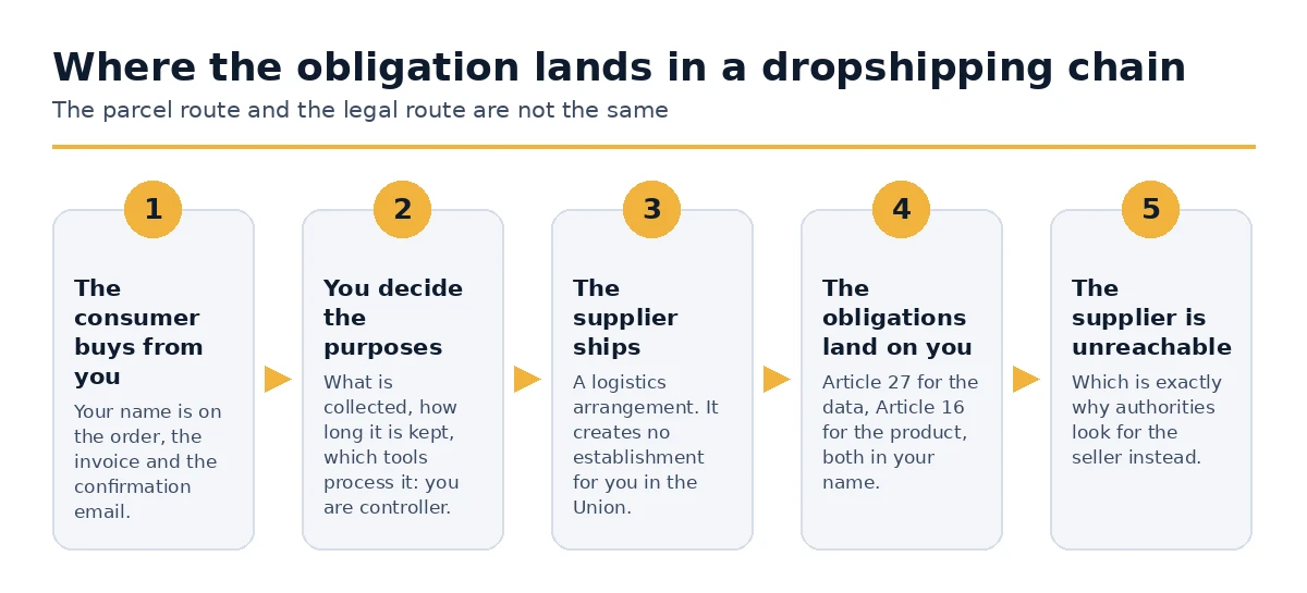 How the Article 27 and Article 16 obligations land on the seller in a dropshipping chain