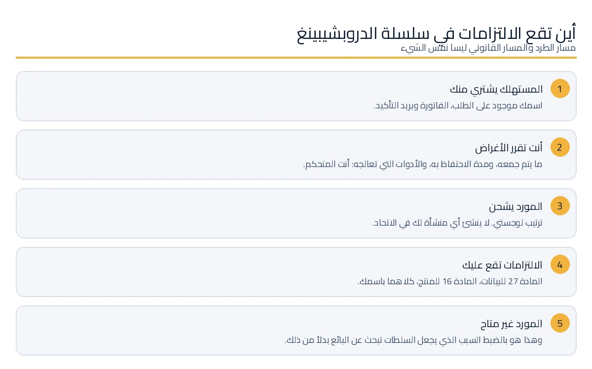 كيف تسقط التزامات المادة 27 والمادة 16 على البائع في سلسلة دروبشيبينغ.