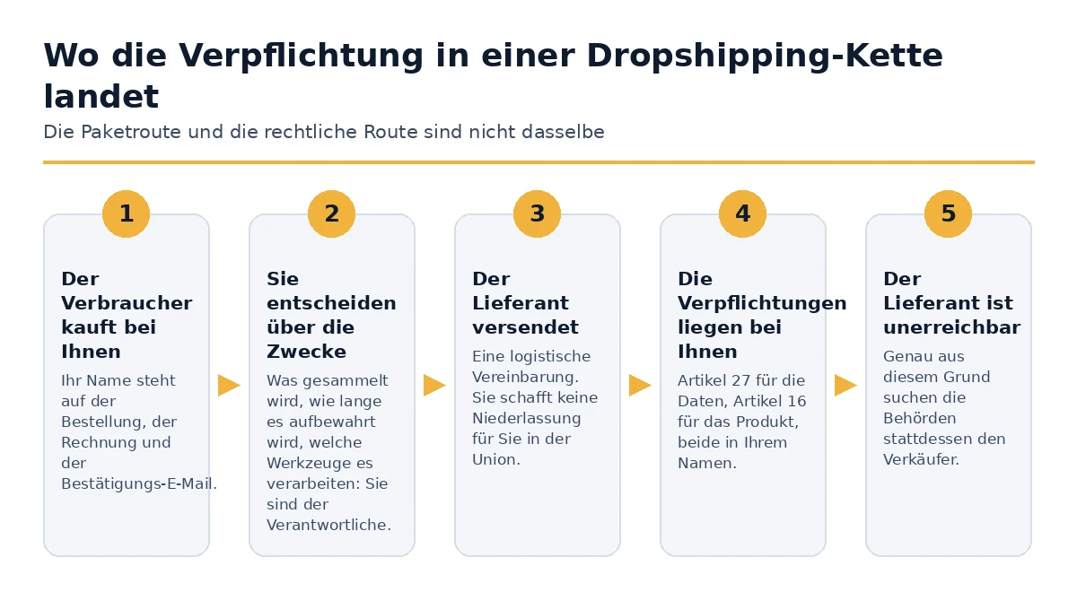 Wie die Verpflichtungen aus Artikel 27 und Artikel 16 auf den Verkäufer in einer Dropshipping-Kette fallen.