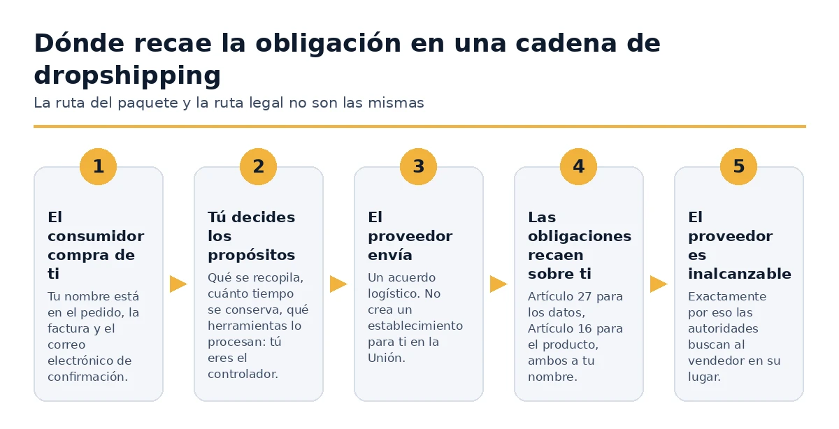 Cómo las obligaciones del Artículo 27 y del Artículo 16 recaen sobre el vendedor en una cadena de dropshipping.