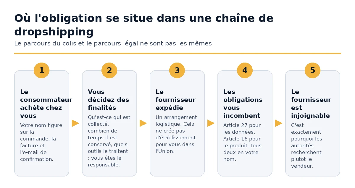 Comment les obligations de l'article 27 et de l'article 16 incombent au vendeur dans une chaîne de dropshipping.