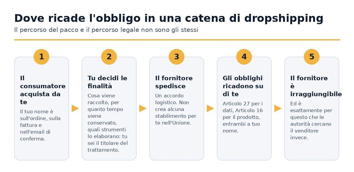 Come gli obblighi dell'Articolo 27 e dell'Articolo 16 ricadono sul venditore in una catena di dropshipping.