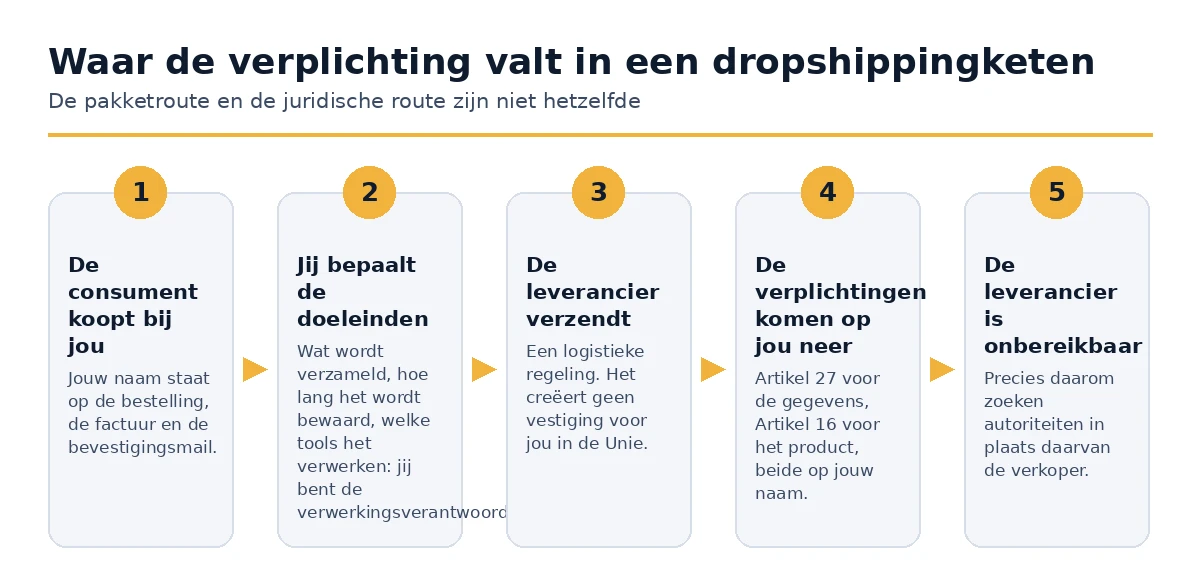 Hoe de verplichtingen van Artikel 27 en Artikel 16 op de verkoper in een dropshippingketen terechtkomen.