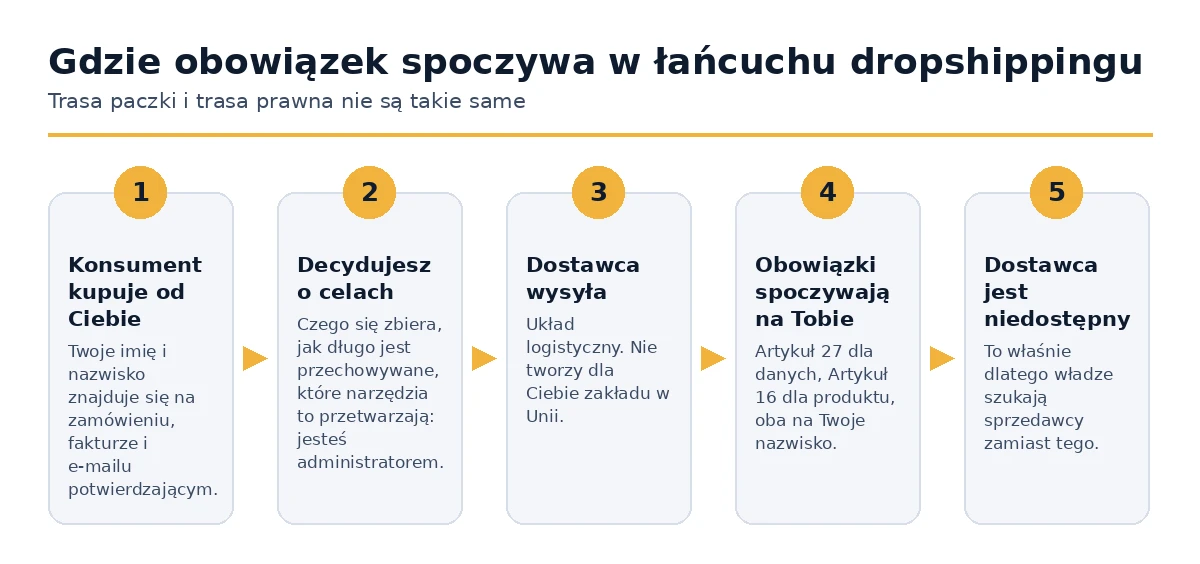 Jak obowiązki z artykułu 27 i artykułu 16 spadają na sprzedawcę w łańcuchu dropshippingu.