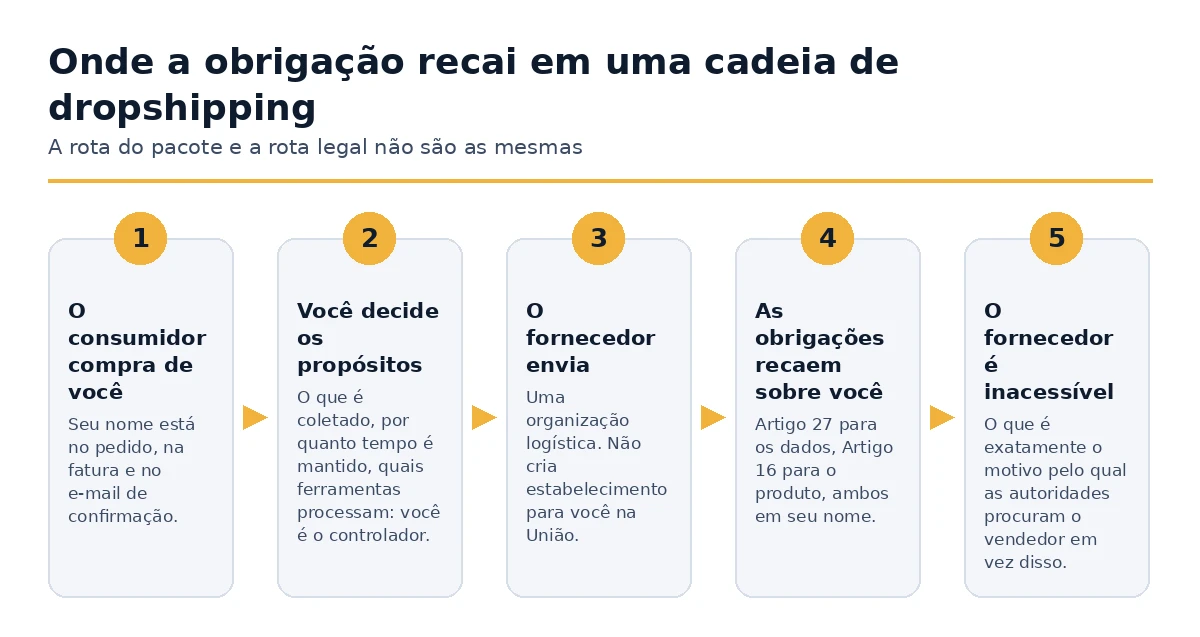 Como as obrigações do Artigo 27 e do Artigo 16 recaem sobre o vendedor em uma cadeia de dropshipping.