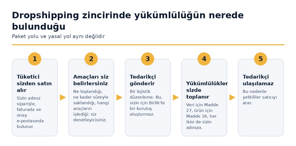 Madde 27 ve Madde 16 yükümlülüklerinin bir dropshipping zincirinde satıcıya nasıl ulaştığı.