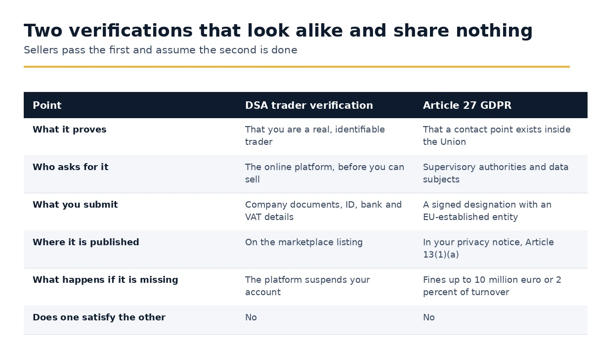 DSA trader verification compared with the Article 27 GDPR representative