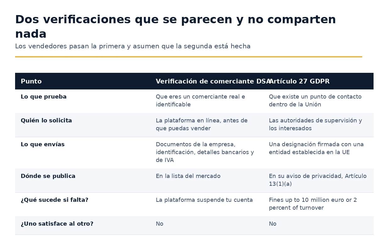 Verificación del comerciante DSA comparada con el representante del artículo 27 RGPD.