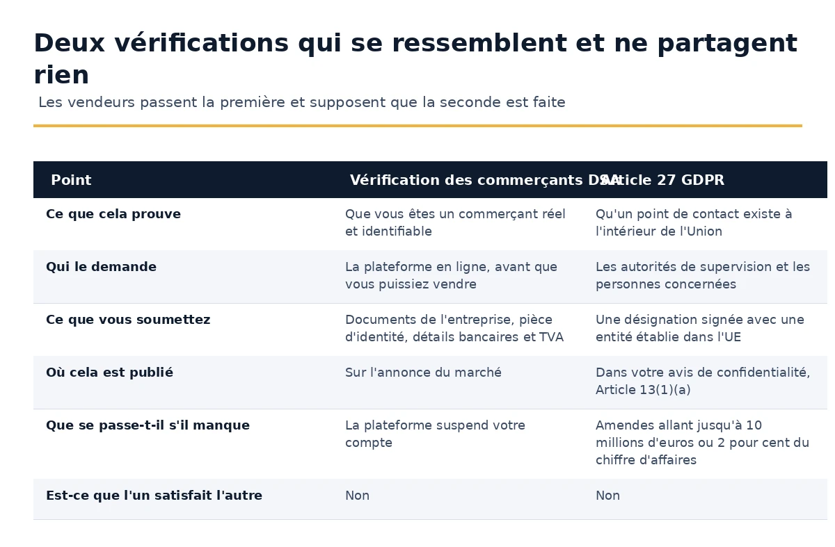 Vérification du commerçant DSA comparée à la représentation de l'article 27 RGPD.