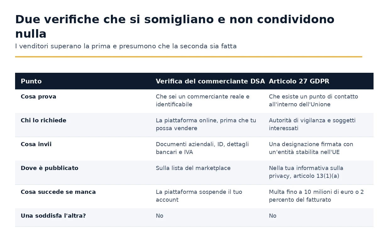 Verifica del commerciante DSA confrontata con il rappresentante GDPR dell'articolo 27