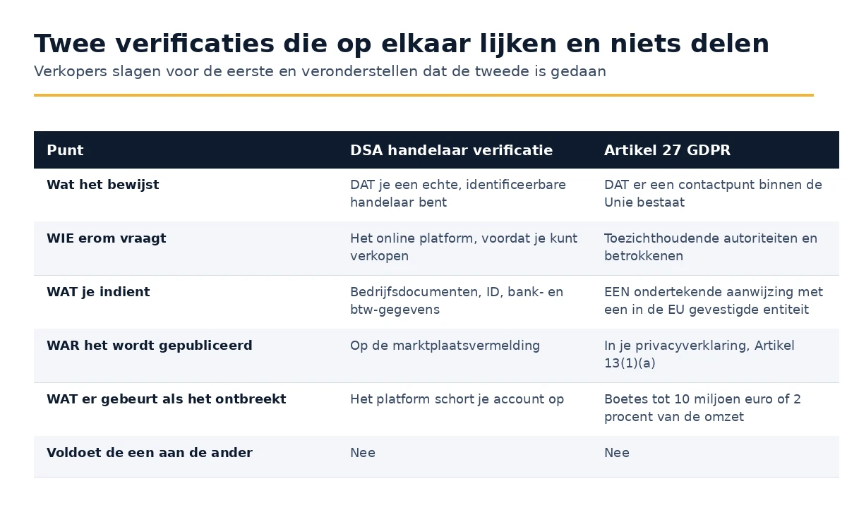DSA handelaar verificatie vergeleken met de Artikel 27 GDPR vertegenwoordiger