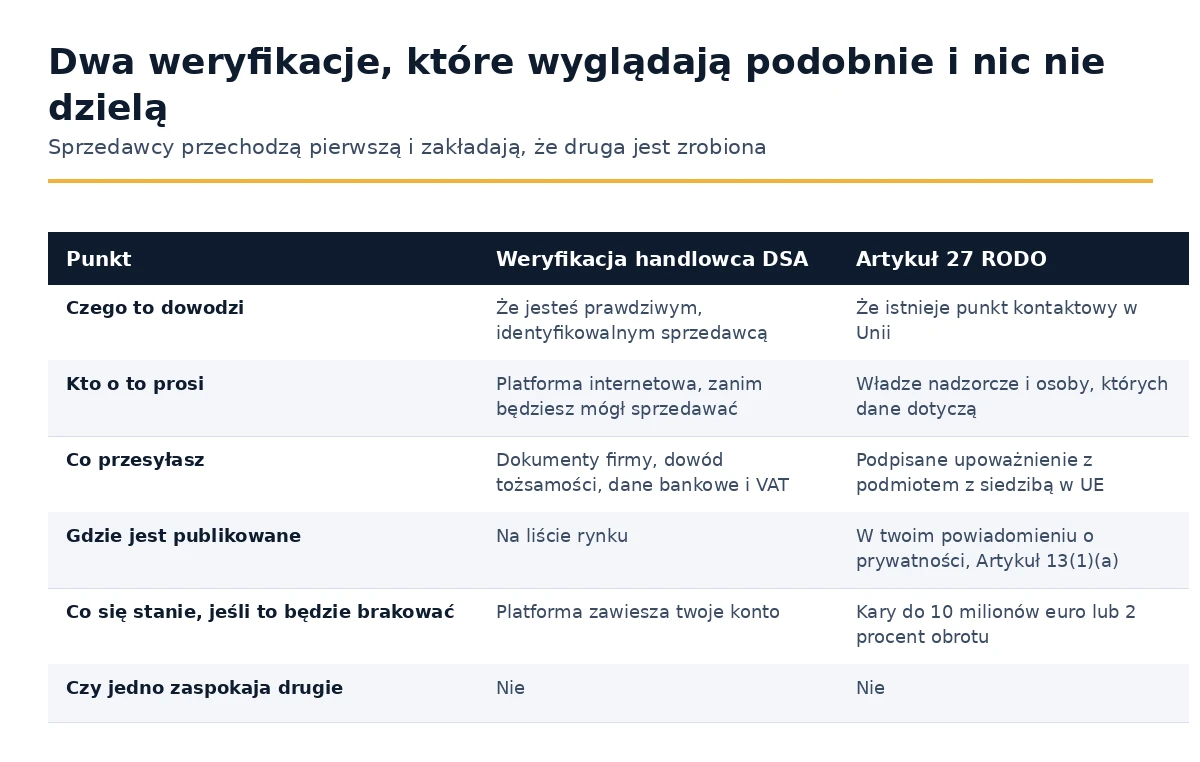 Weryfikacja handlowca DSA w porównaniu z przedstawicielem w Artykule 27 GDPR.