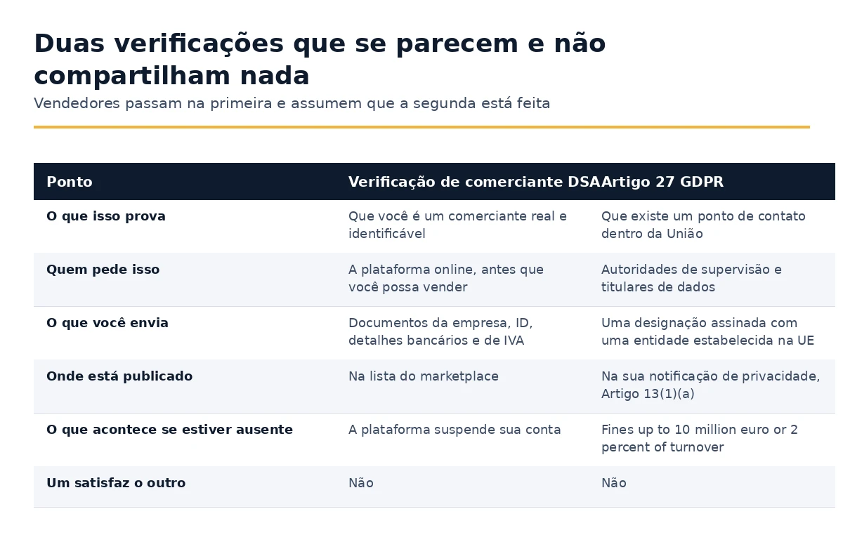 Verificação de comerciantes DSA comparada com o representante GDPR do Artigo 27