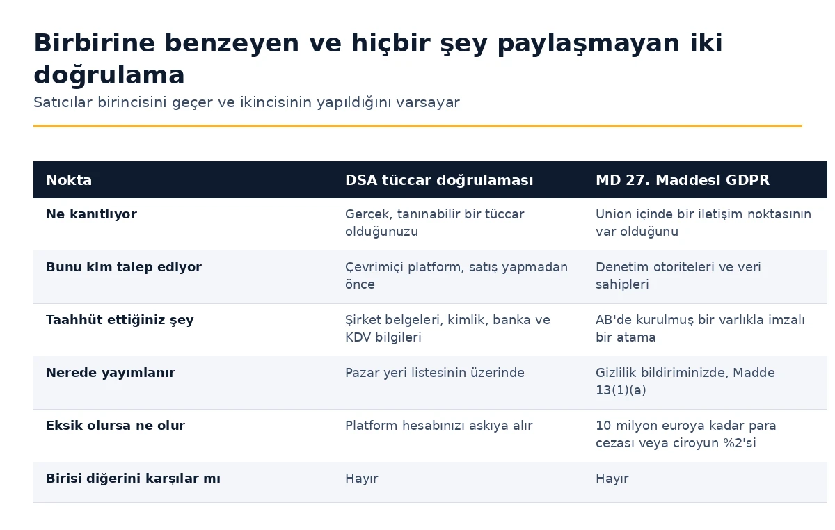 DSA tacir doğrulaması ile Madde 27 GDPR temsilcisi karşılaştırması