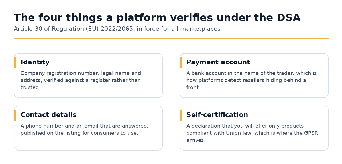 The four things an online marketplace verifies about a trader under the Digital Services Act